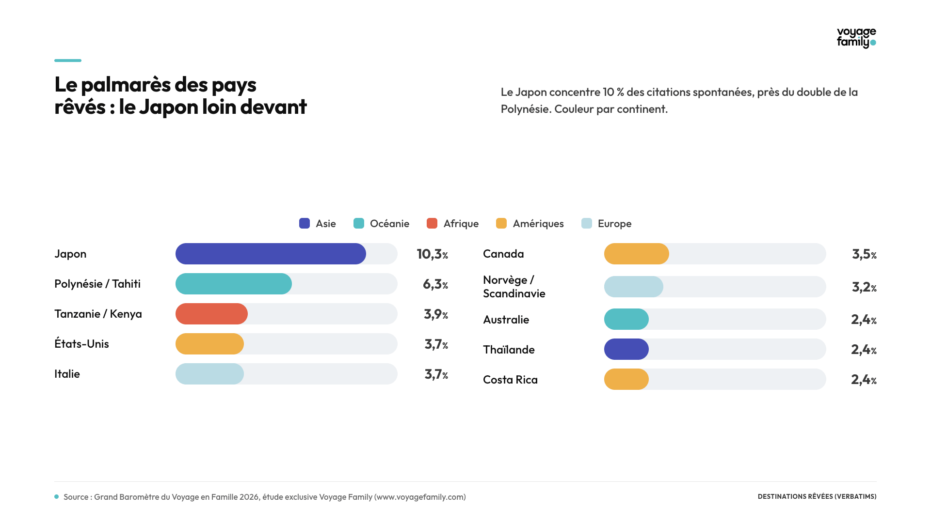 Top 10 des pays r&ecirc;v&eacute;s - Barom&egrave;tre 2026