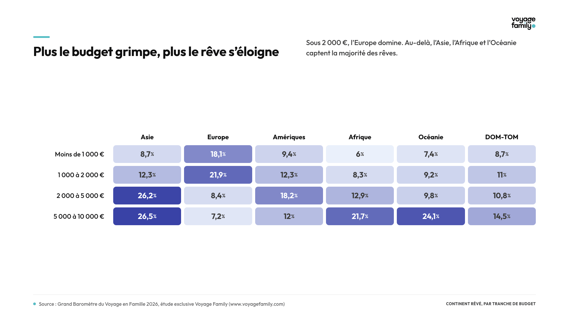 Continent rêvé par budget - Baromètre 2026