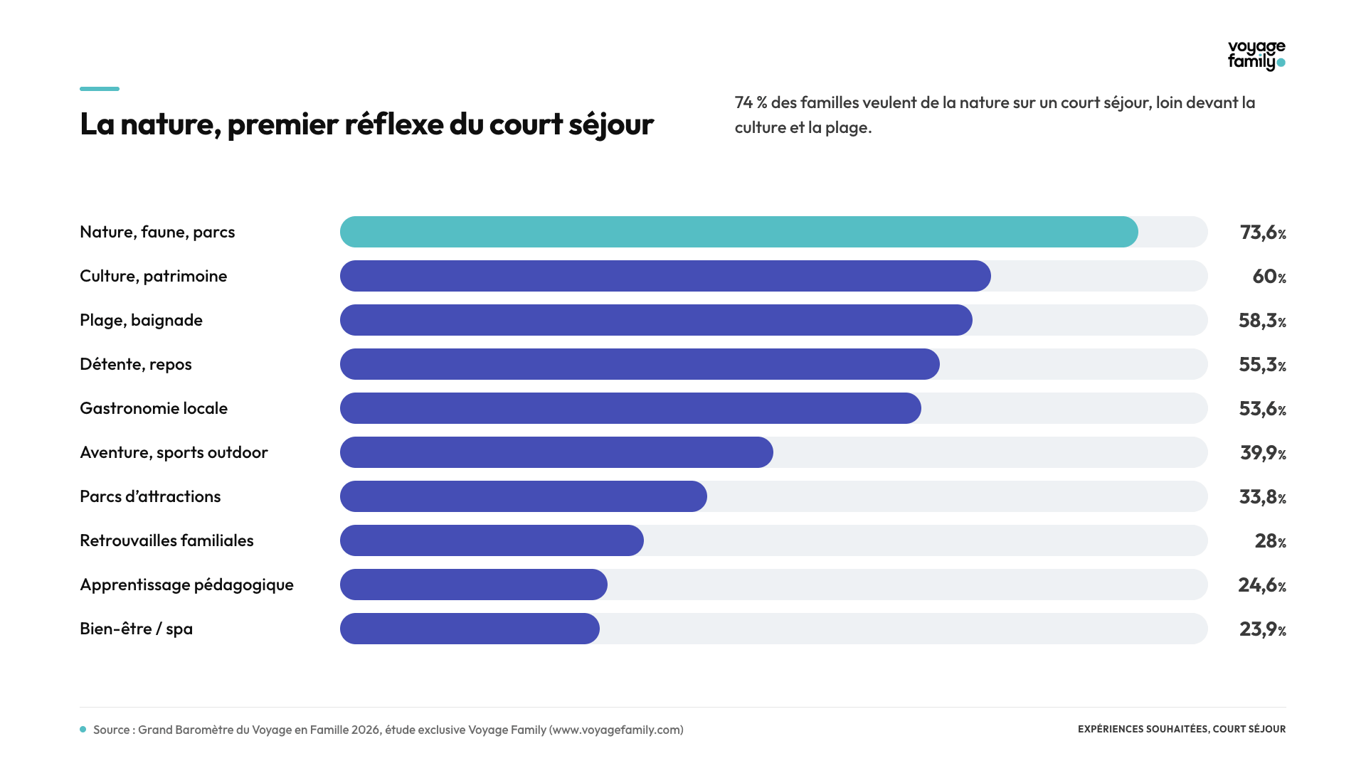 Expériences souhaitées en court séjour - Baromètre 2026
