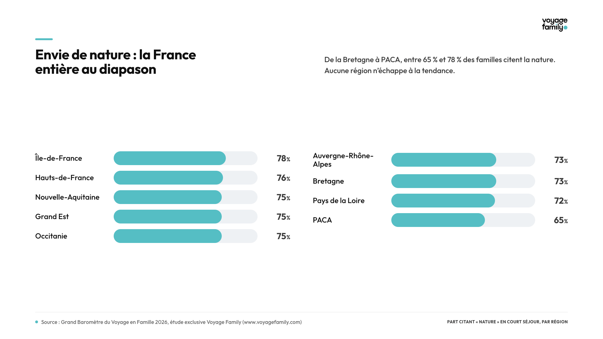 Envie de nature par région - Baromètre 2026