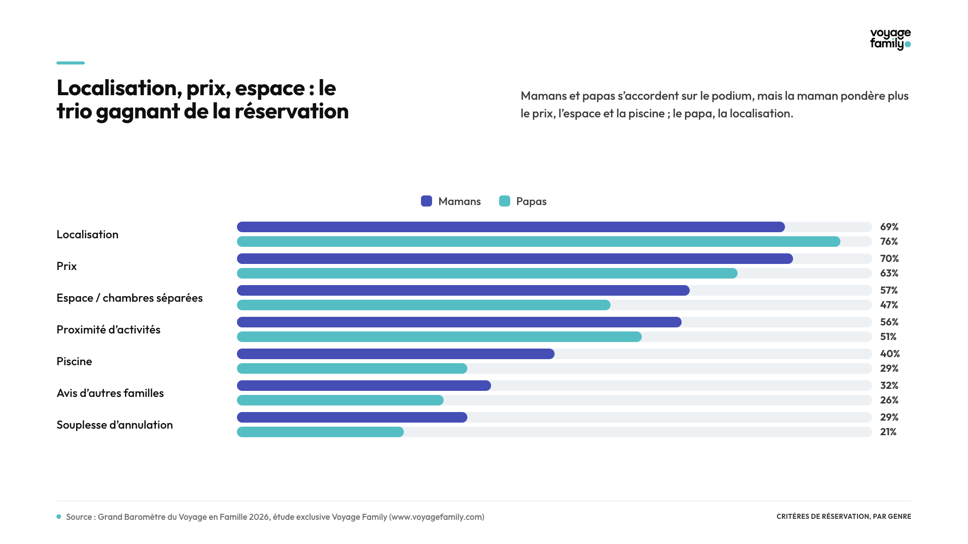 Critères de réservation famille - Baromètre 2026