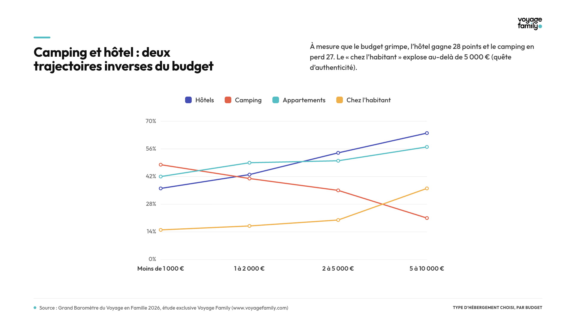 Hébergement par budget - Baromètre 2026