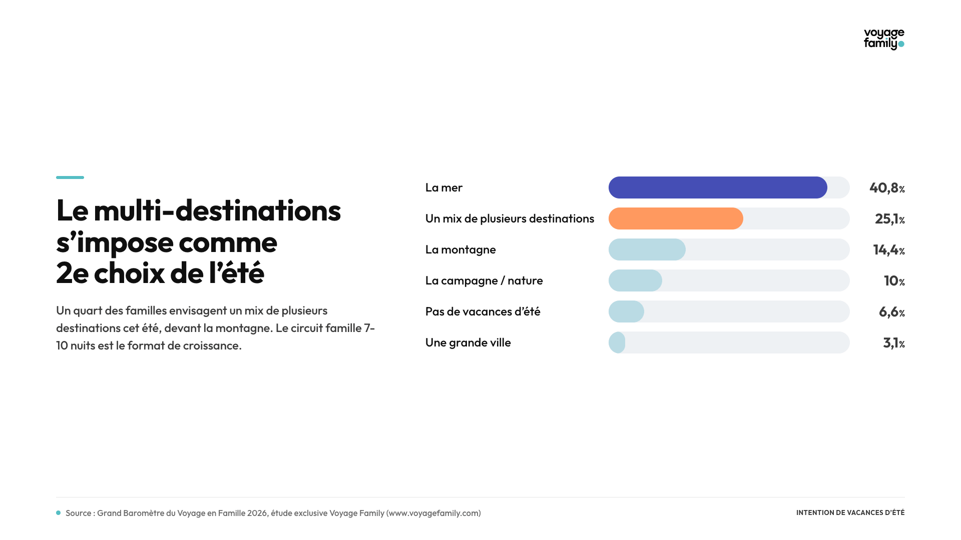 Intention multi-destinations des familles en été