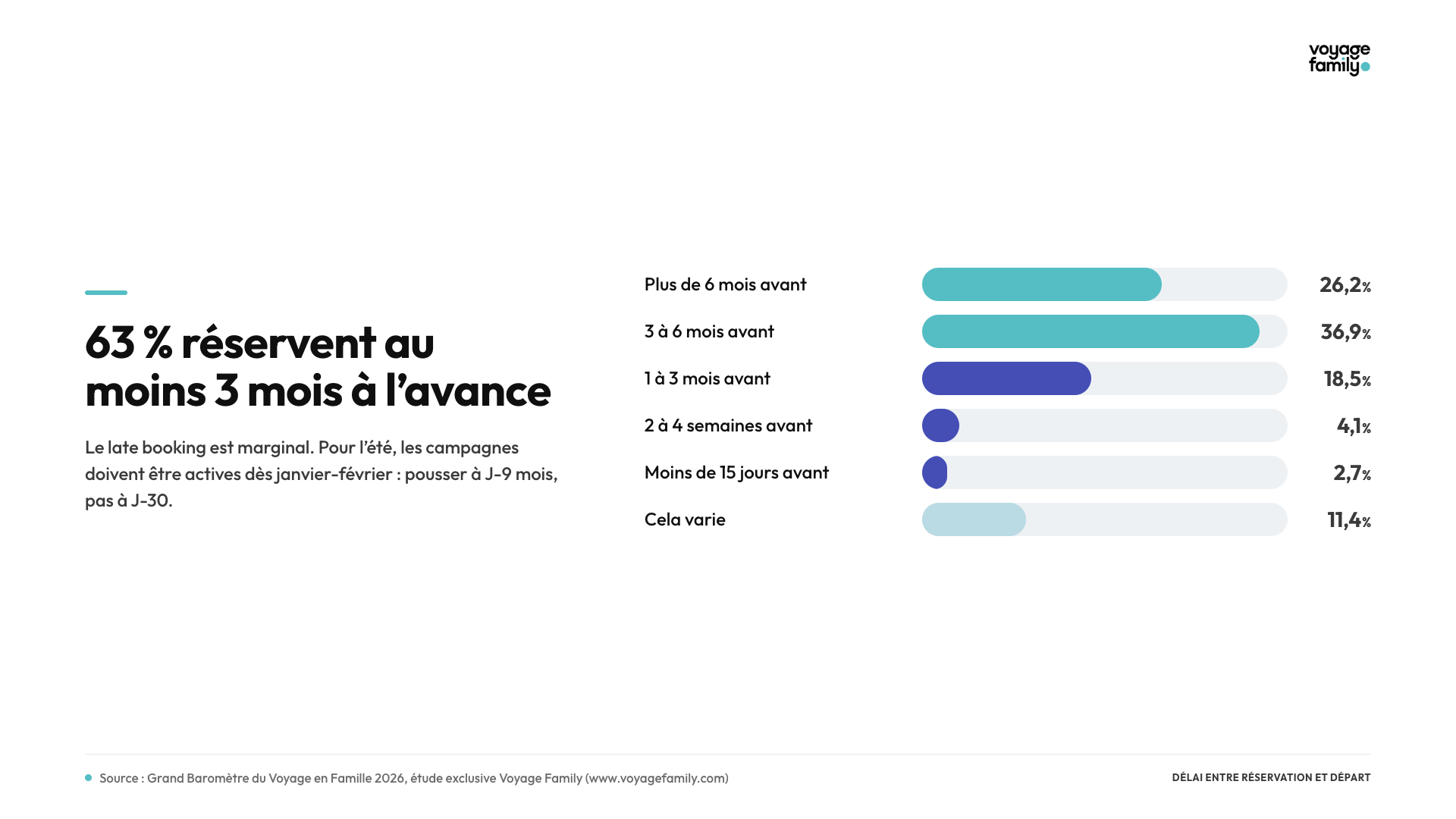 Délai de réservation des familles selon le budget vacances