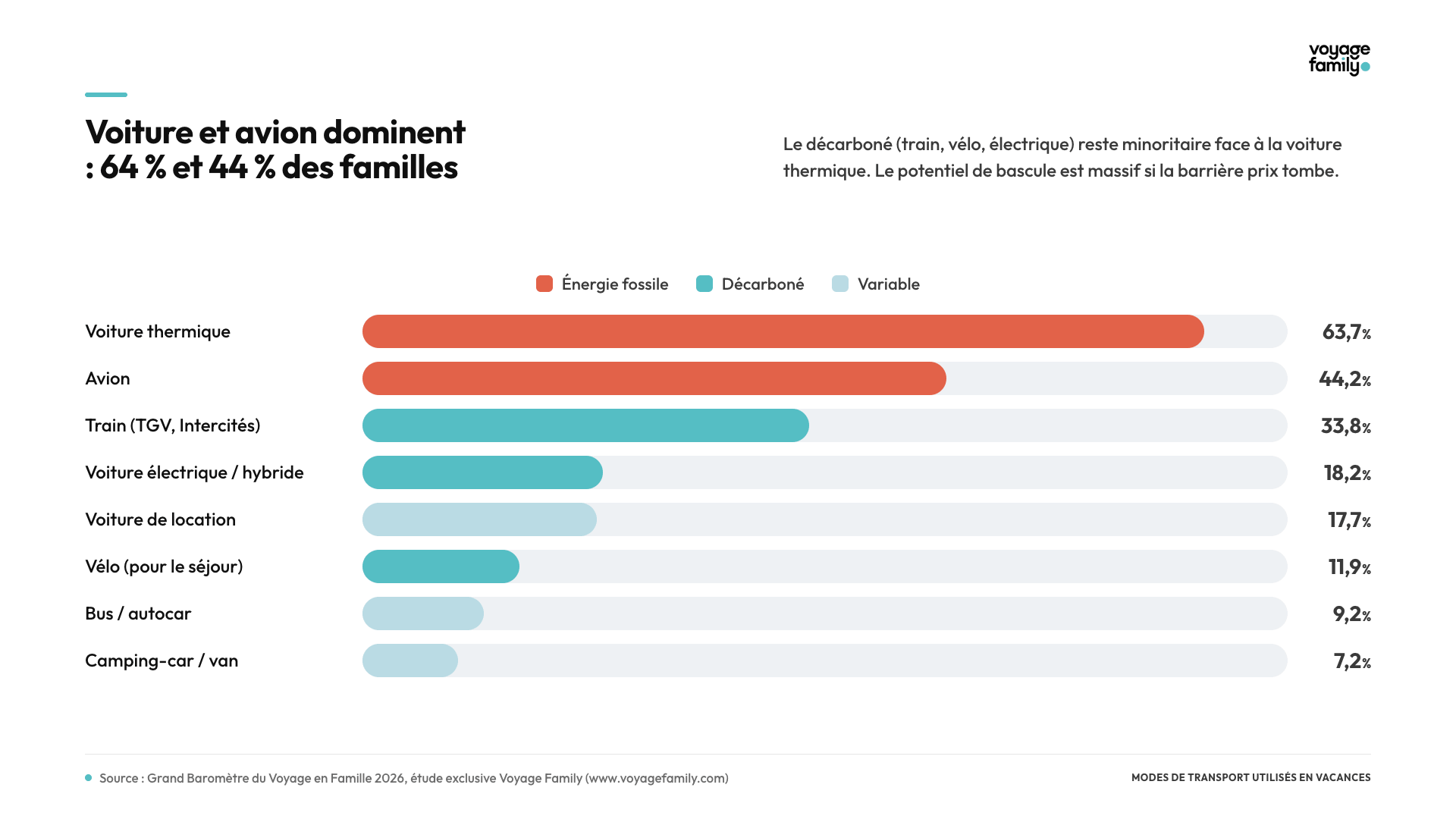Modes de transport utilis&eacute;s par les familles pour leurs vacances