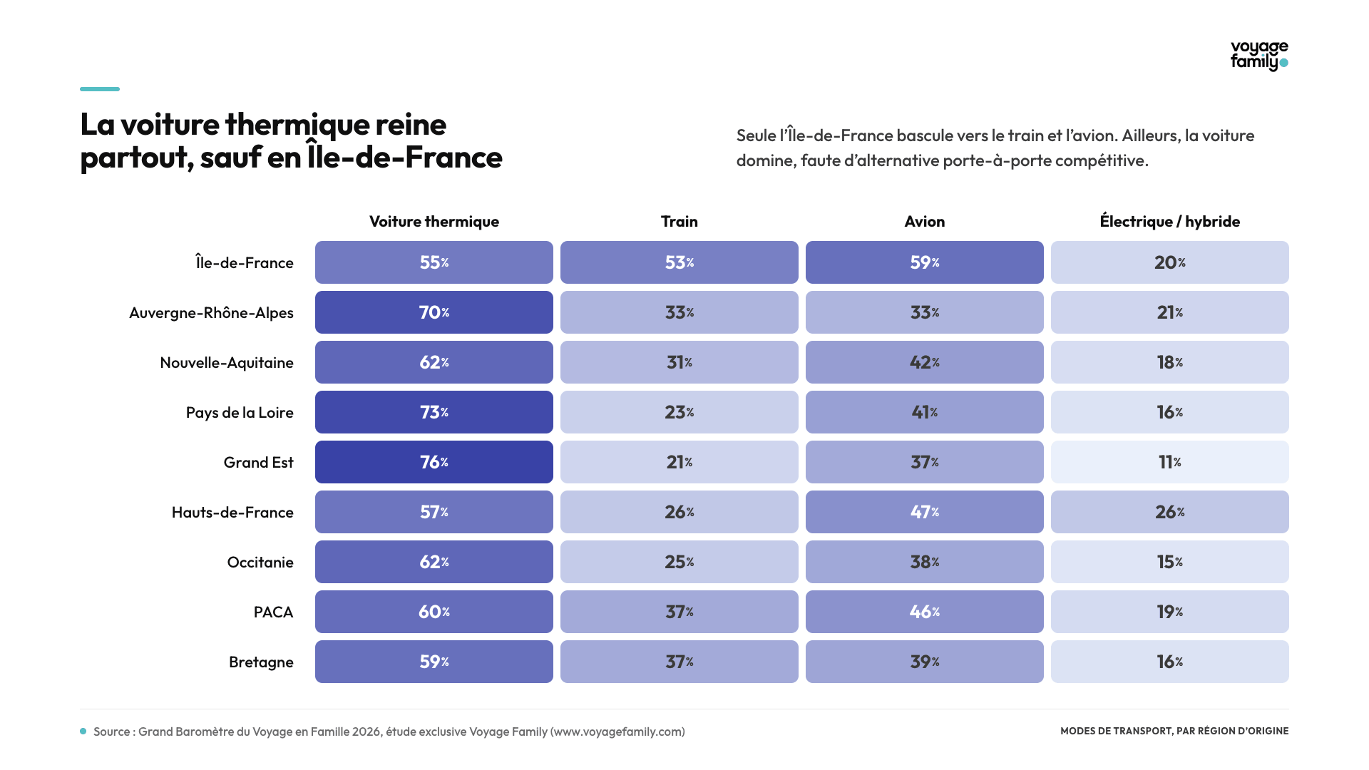 Modes de transport par région en France