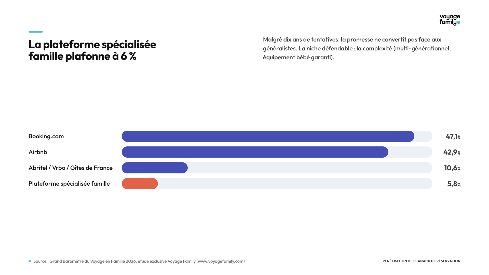Plateforme spécialisée famille à 6 pourcent de part de marché