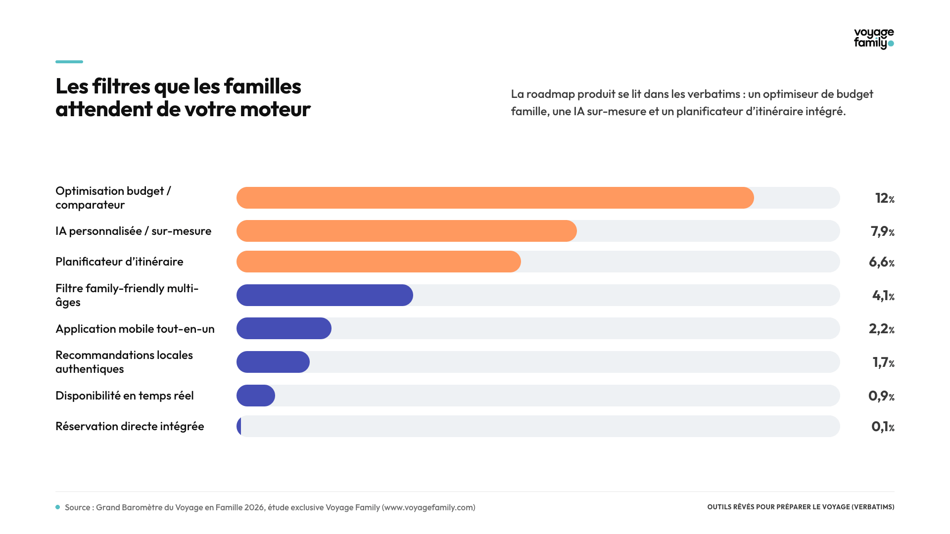 Filtres rêvés par les familles pour préparer un voyage