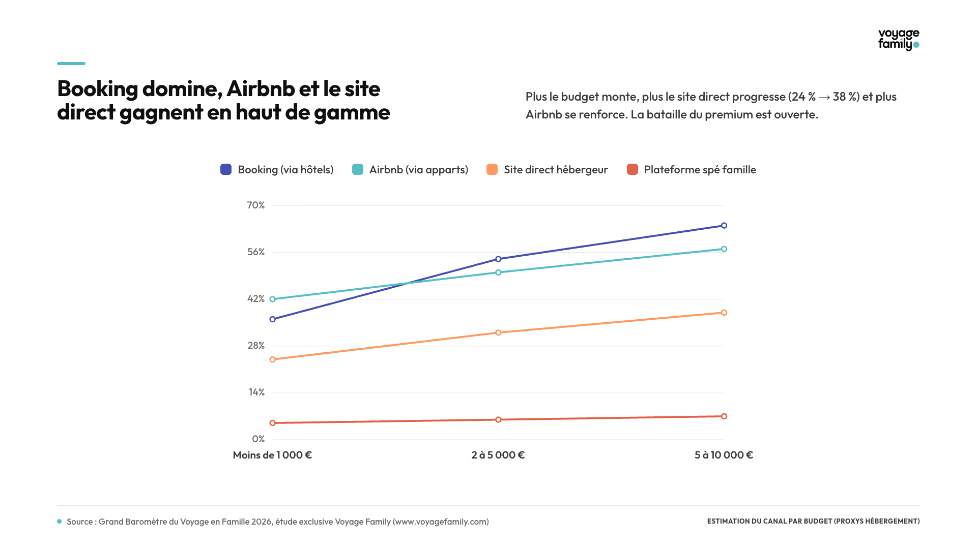 Matrice canal par budget des familles voyageuses