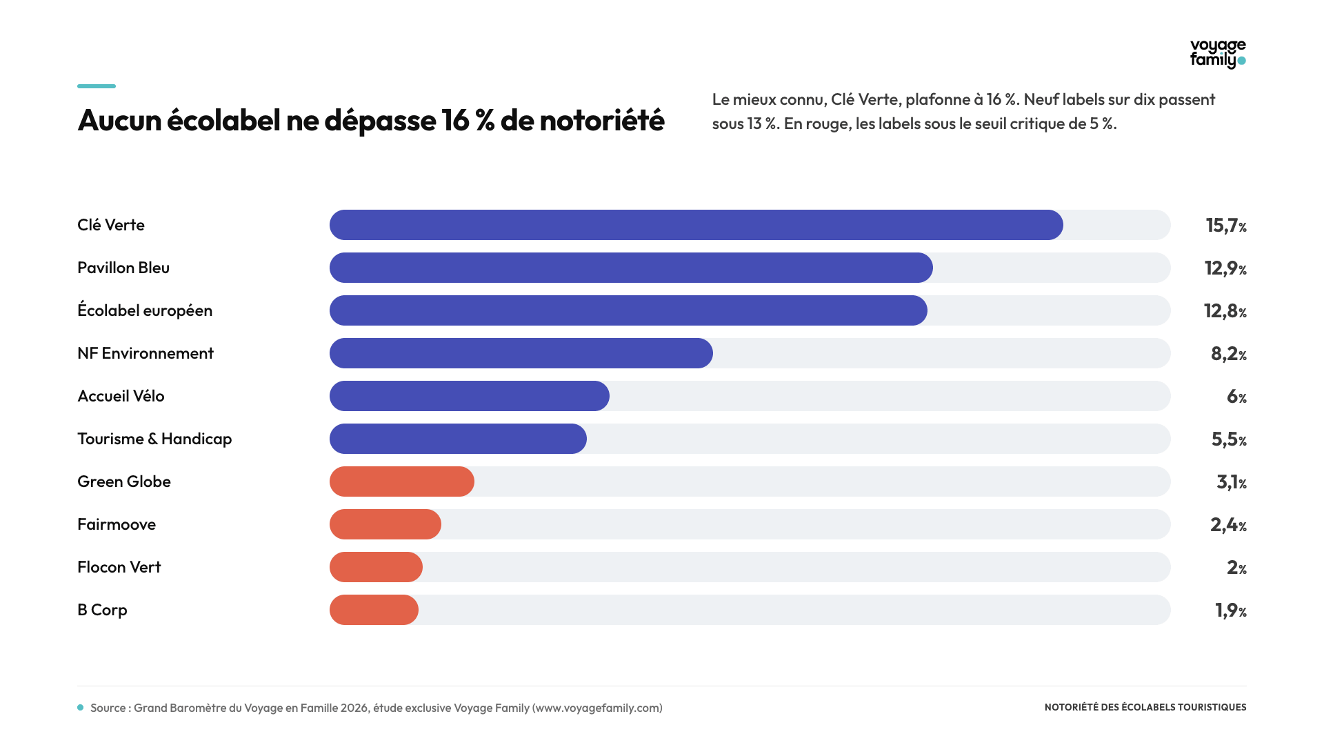Notoriété des écolabels tourisme famille - Clé Verte en tête à 16%