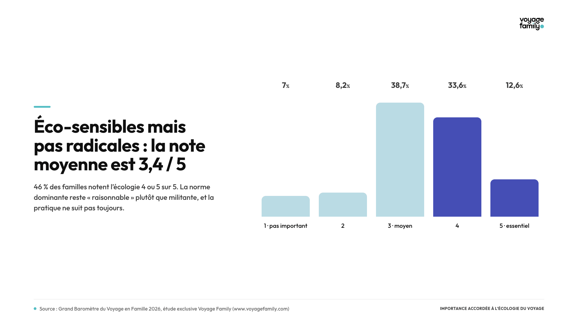 Répartition des familles par note d'importance écologique du voyage