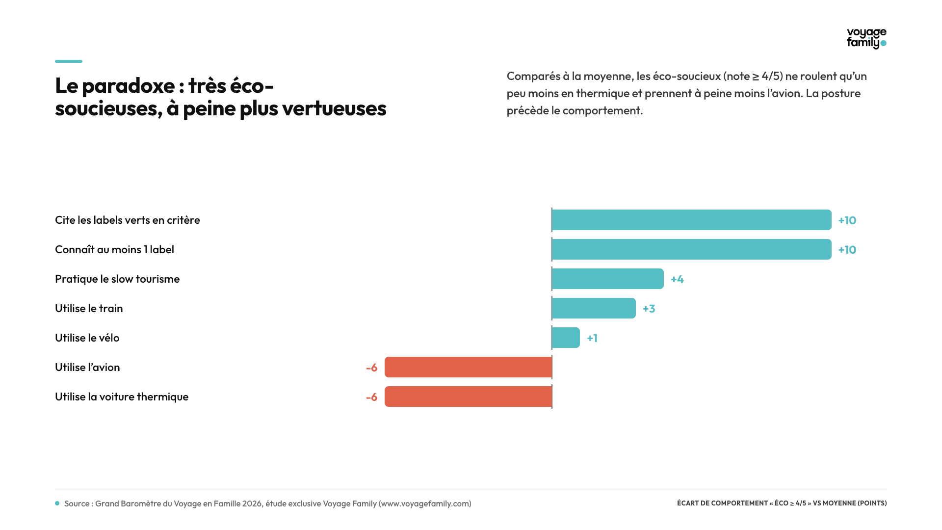 Paradoxe écologique des familles - écart déclaratif vs comportement