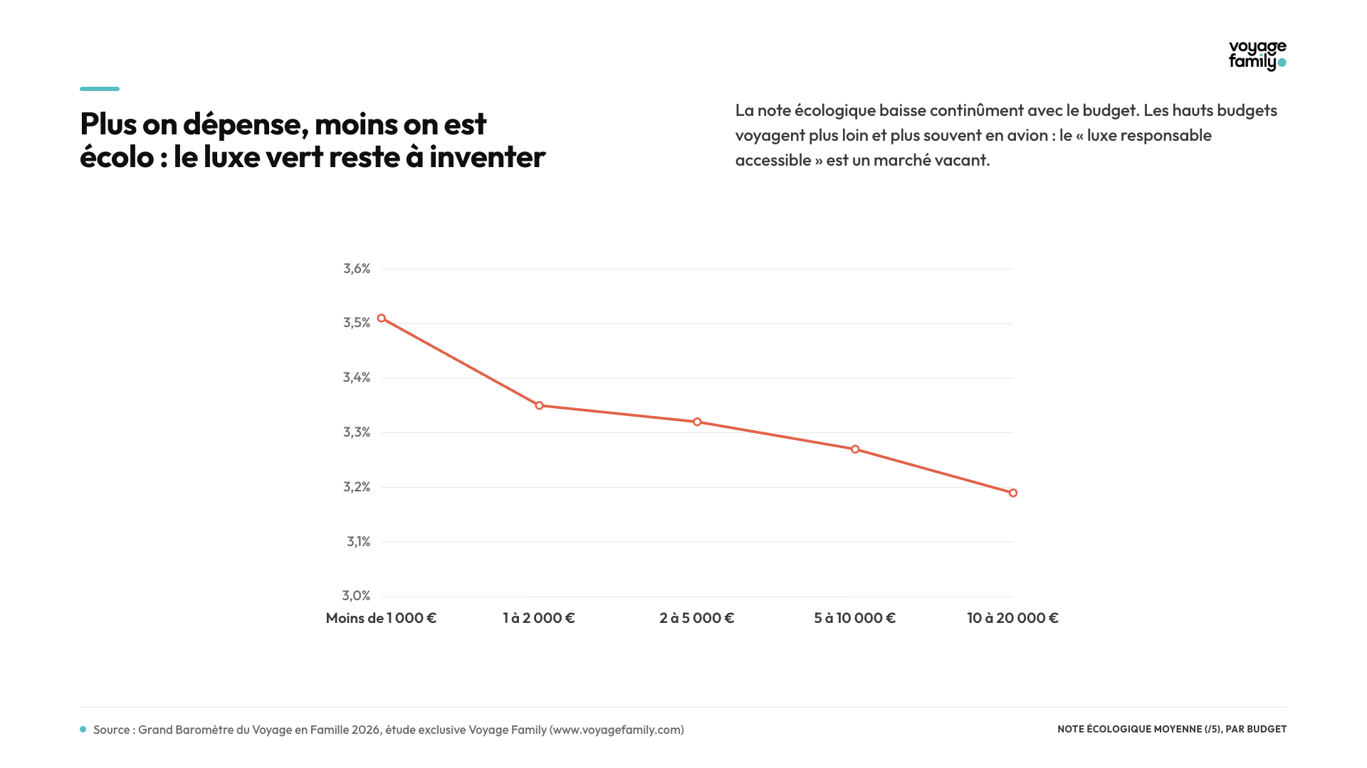 Note écologique par budget