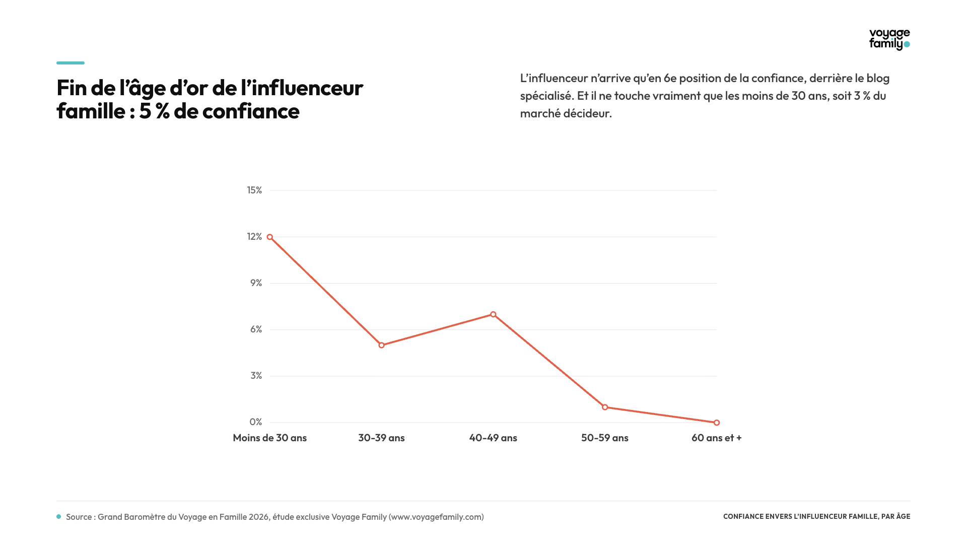 Confiance accordée à l'influenceur famille par tranche d'âge