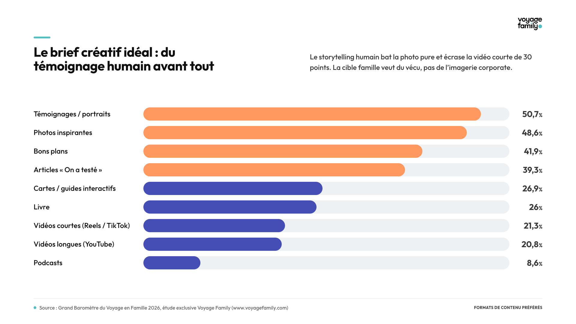 Formats de contenu pr&eacute;f&eacute;r&eacute;s par les familles voyageuses