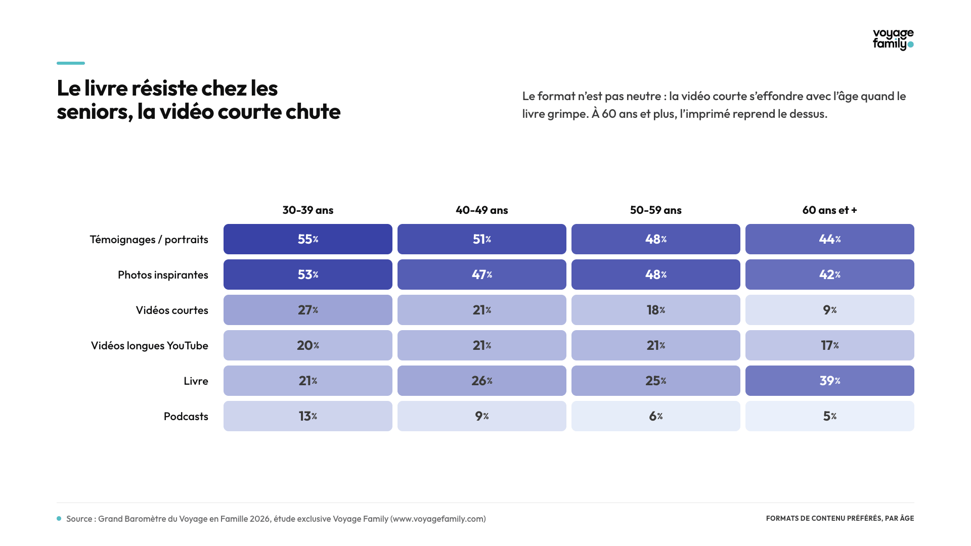 Formats de contenu préférés par tranche d'âge des familles voyageuses