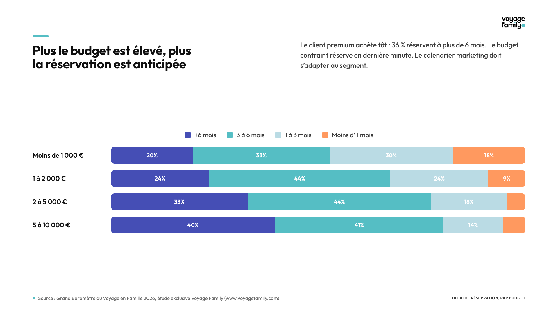 Parts de marché IA voyage : ChatGPT 78 %, Gemini 15 %, Claude 6 %
