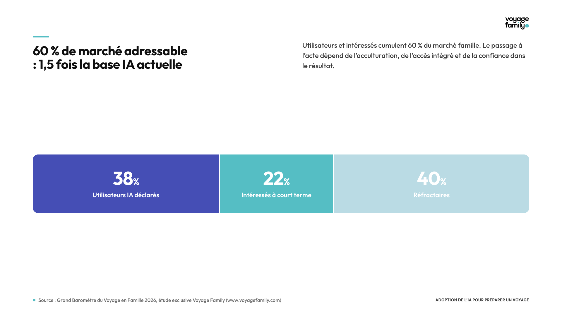 Usages IA voyage famille : itinéraire personnalisé en tête à 68 %