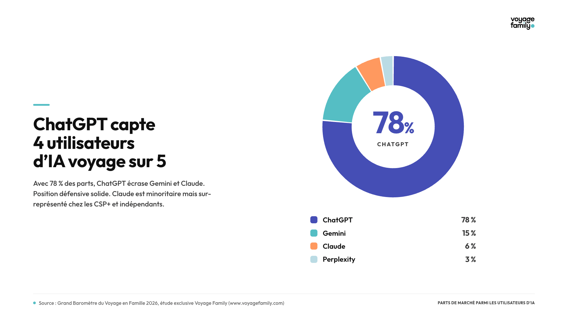 Parts de refus et d'utilisation de l'IA voyage par profil