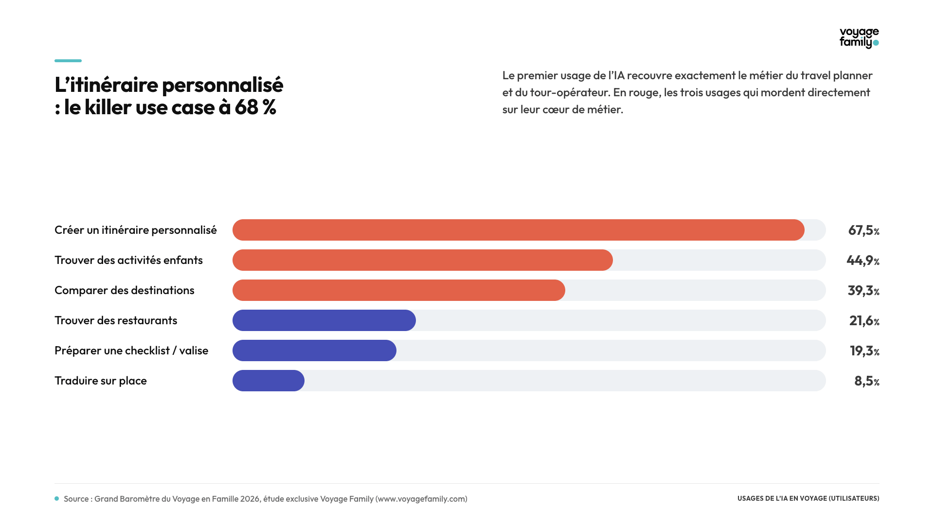 Usages de l'IA voyage : inspiration vs exécution