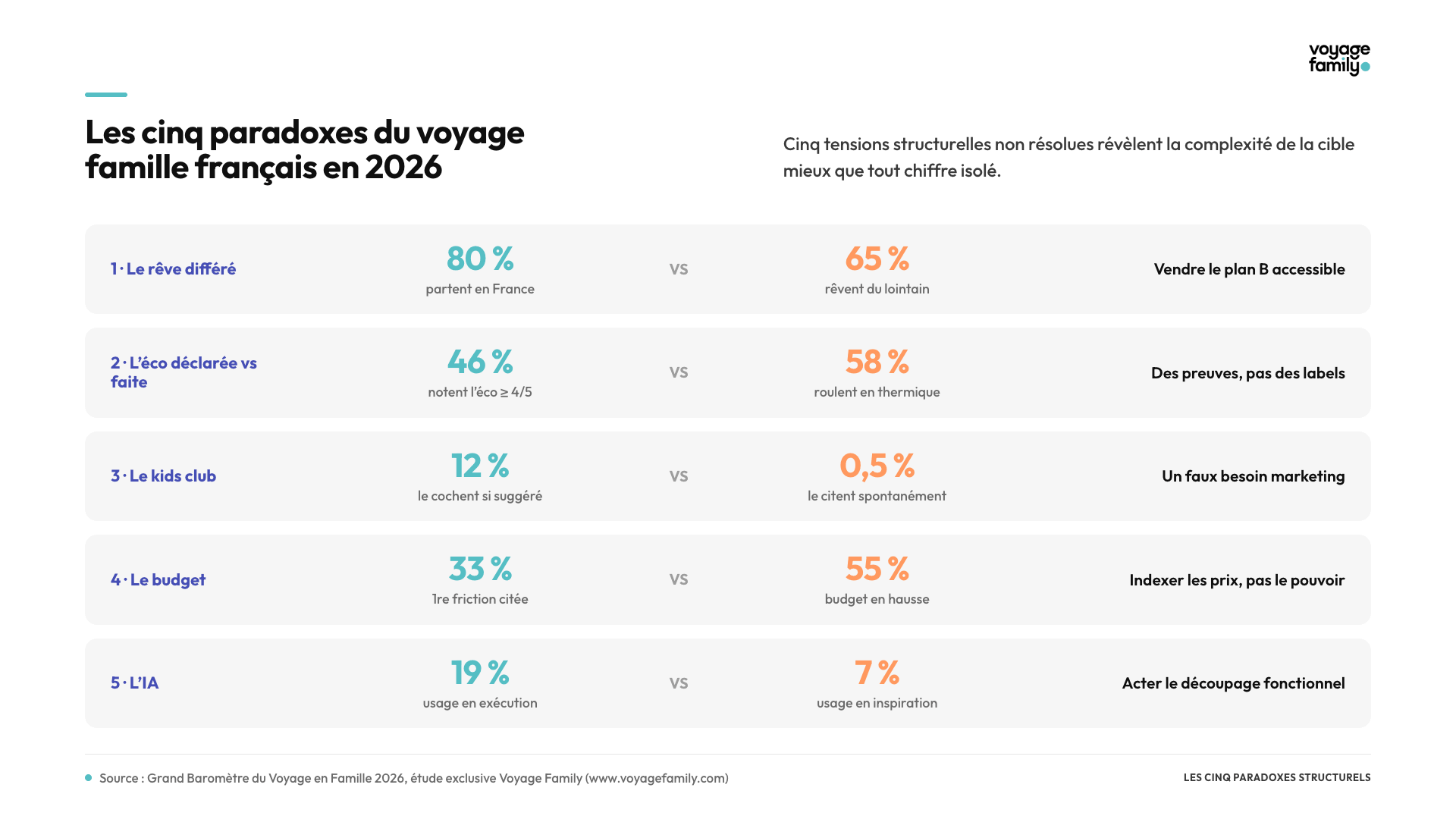 Les 5 paradoxes du voyage famille français en 2026