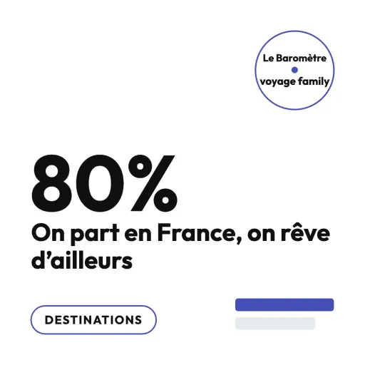 Le rêve différé : 80 % en France métro, 65 % rêvent ailleurs, comment capter les rêveurs