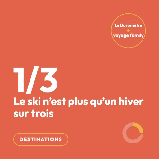 Le non-partant hiver vous rattrape : 26 % du marché, à égalité avec le ski