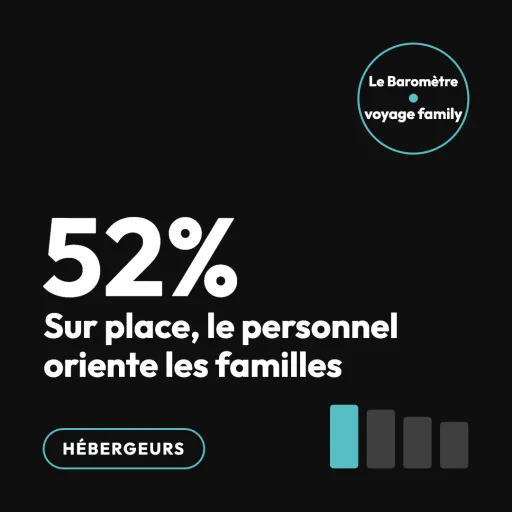 Recommander mieux : 52 % des familles trouvent leurs activités via le personnel de l'hébergement