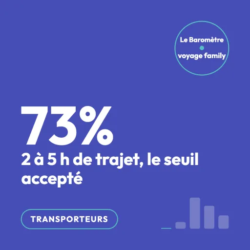 73 % acceptent 2-5 h de trajet : le match train vs voiture sur le moyen-courrier domestique
