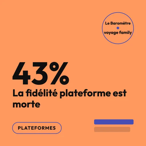 La fidélité plateforme s’effrite : 43 % comparent à chaque fois