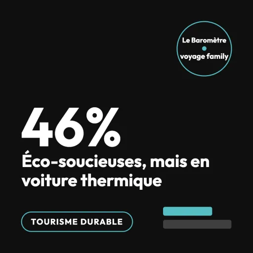 Le paradoxe éco famille : 46 % éco-soucieuses, 58 % en voiture thermique