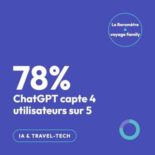 IA voyage : ChatGPT 78 %, Gemini 15 %, Claude 6 %