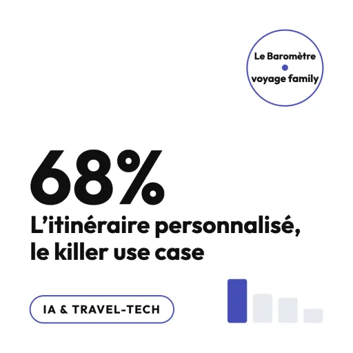 IA voyage : l'itinéraire, killer use case à 68 %