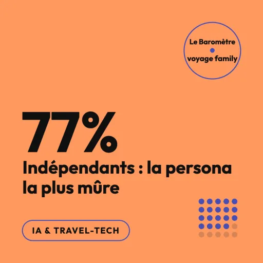 IA voyage : les indépendants à 77 % d'adoption